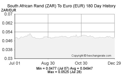 eurzaf|Euro to South African Rand Exchange Rate Chart .